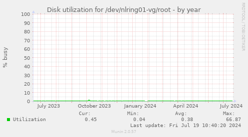 Disk utilization for /dev/nlring01-vg/root