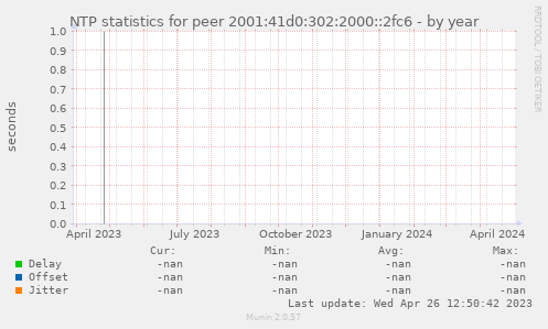 NTP statistics for peer 2001:41d0:302:2000::2fc6