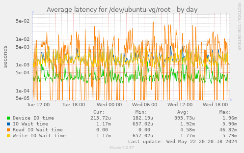 Average latency for /dev/ubuntu-vg/root