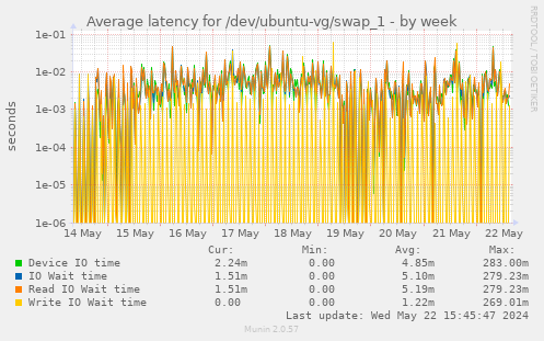 Average latency for /dev/ubuntu-vg/swap_1