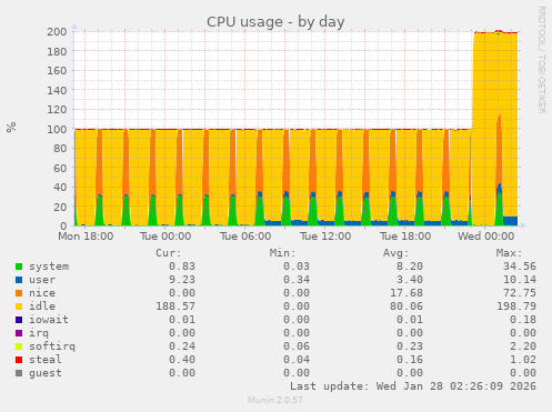 CPU usage