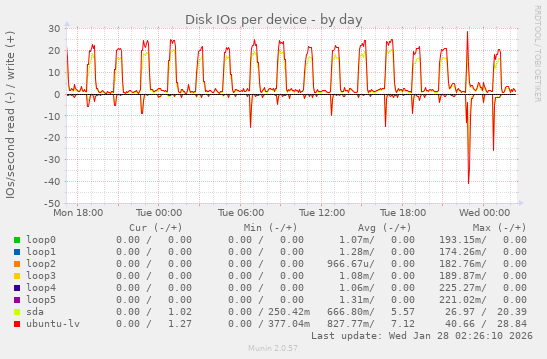 Disk IOs per device