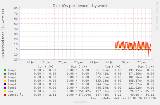 Disk IOs per device
