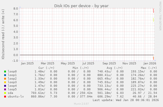 Disk IOs per device