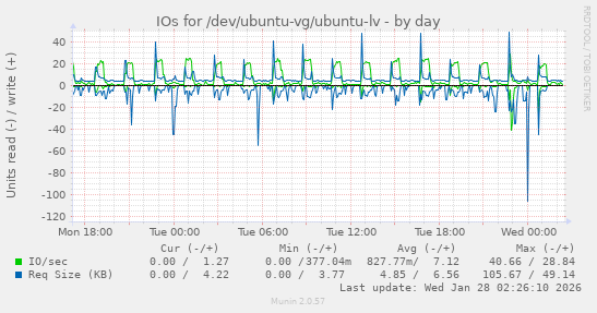 IOs for /dev/ubuntu-vg/ubuntu-lv