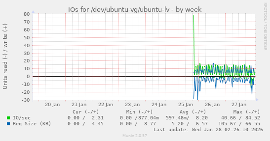 IOs for /dev/ubuntu-vg/ubuntu-lv
