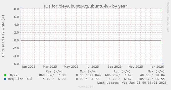 IOs for /dev/ubuntu-vg/ubuntu-lv