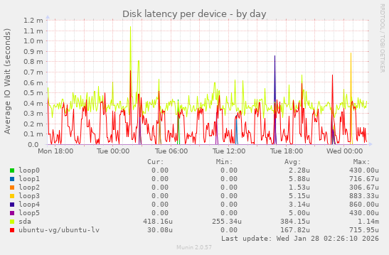 Disk latency per device