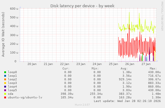 Disk latency per device