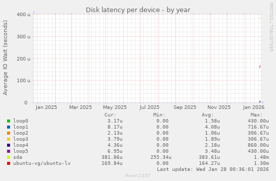 Disk latency per device