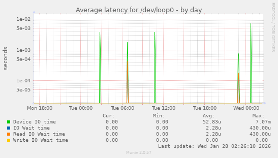 Average latency for /dev/loop0