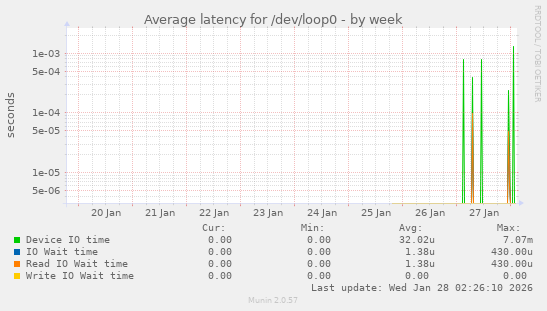 Average latency for /dev/loop0