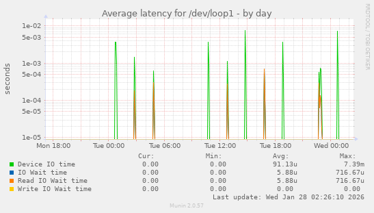 Average latency for /dev/loop1