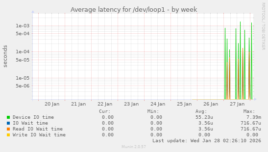 Average latency for /dev/loop1