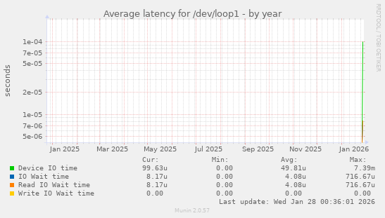 Average latency for /dev/loop1
