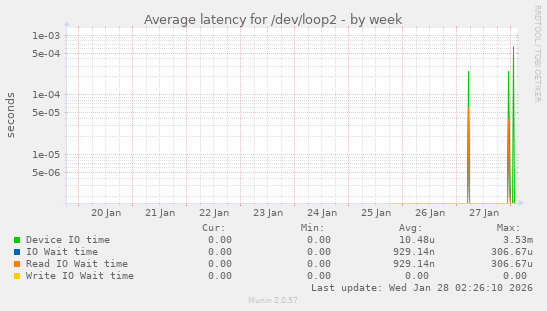 Average latency for /dev/loop2