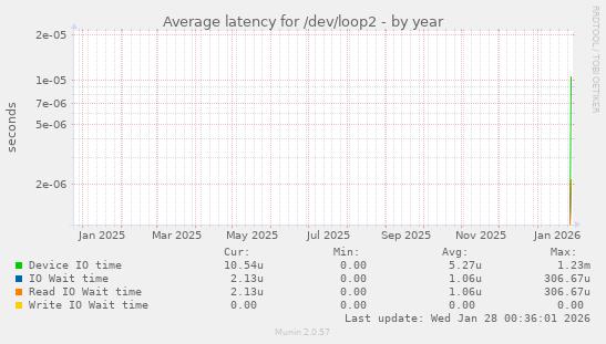 Average latency for /dev/loop2