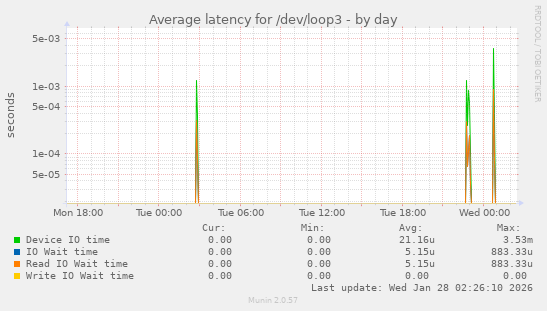 Average latency for /dev/loop3