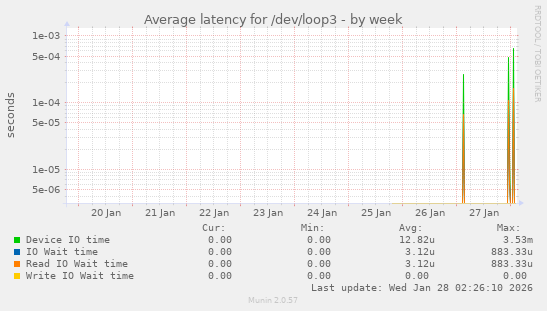 Average latency for /dev/loop3