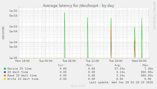 Average latency for /dev/loop4