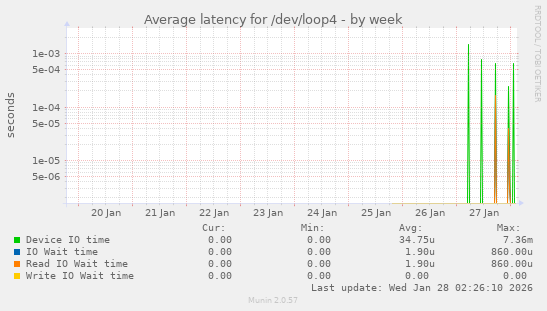 Average latency for /dev/loop4