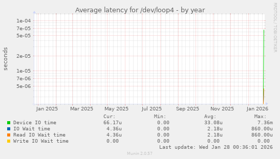 Average latency for /dev/loop4