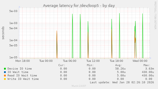 Average latency for /dev/loop5