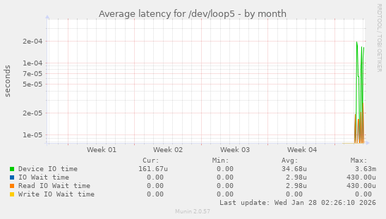 monthly graph