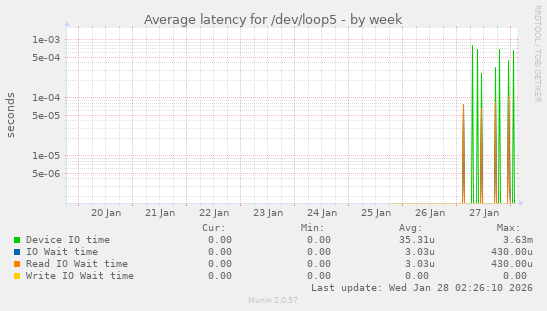 Average latency for /dev/loop5