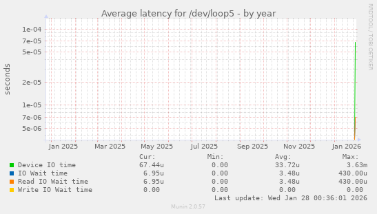 Average latency for /dev/loop5