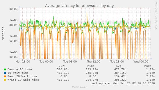 Average latency for /dev/sda