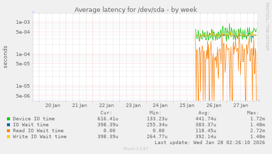 Average latency for /dev/sda