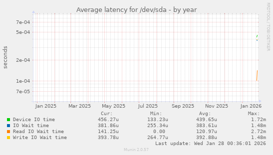 Average latency for /dev/sda