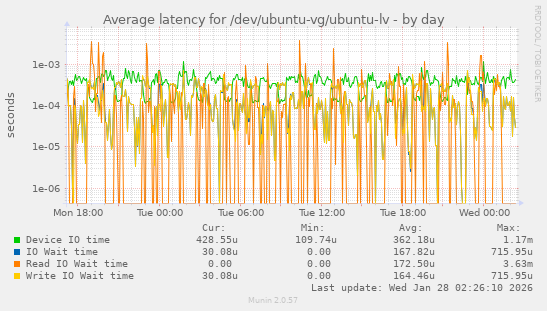 Average latency for /dev/ubuntu-vg/ubuntu-lv