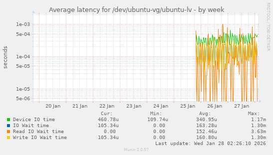 Average latency for /dev/ubuntu-vg/ubuntu-lv