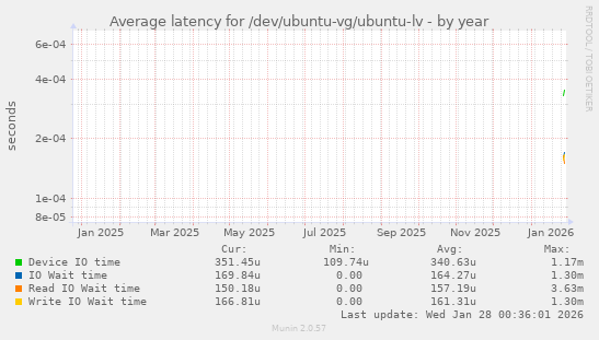 Average latency for /dev/ubuntu-vg/ubuntu-lv
