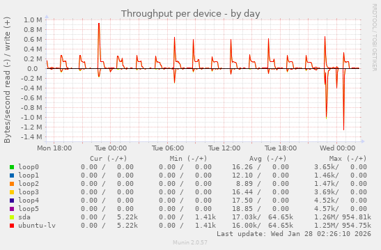 Throughput per device