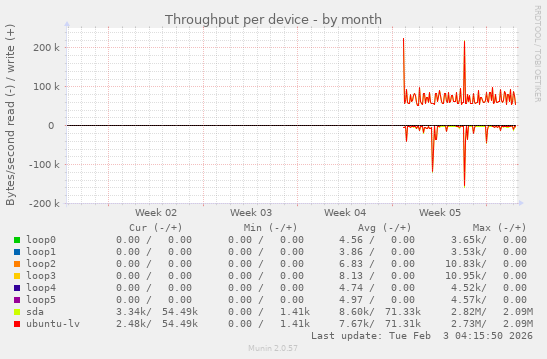 Throughput per device