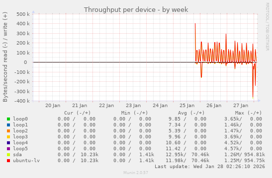 Throughput per device