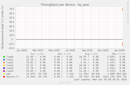 Throughput per device