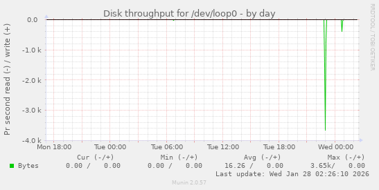 Disk throughput for /dev/loop0