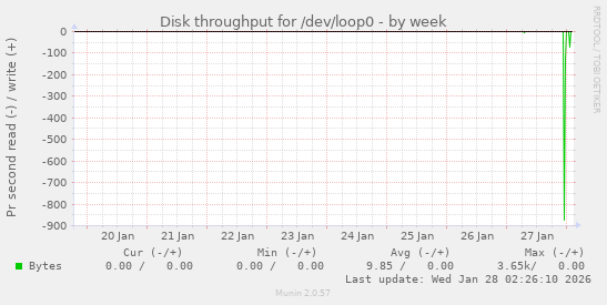 Disk throughput for /dev/loop0