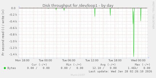 Disk throughput for /dev/loop1