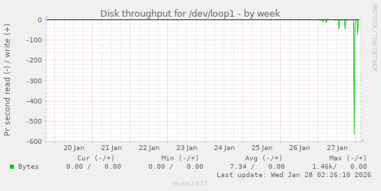 Disk throughput for /dev/loop1