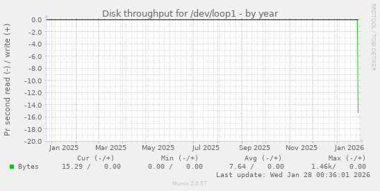 Disk throughput for /dev/loop1