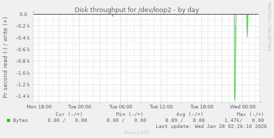 Disk throughput for /dev/loop2