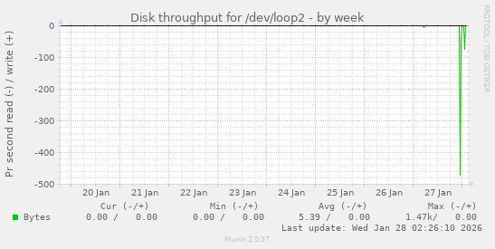 Disk throughput for /dev/loop2
