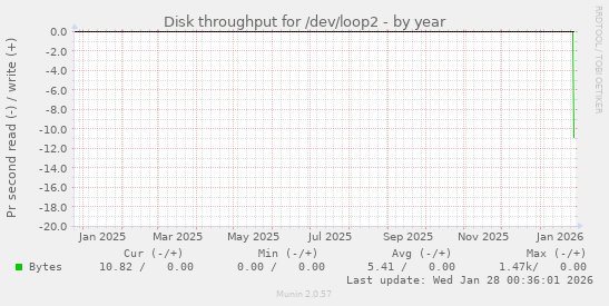 Disk throughput for /dev/loop2