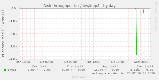 Disk throughput for /dev/loop3