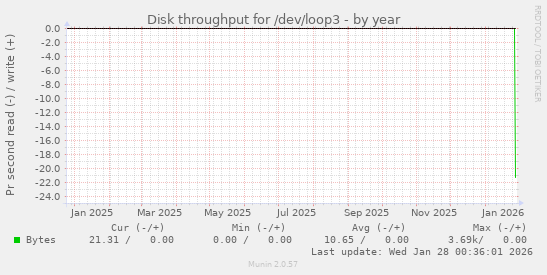 Disk throughput for /dev/loop3